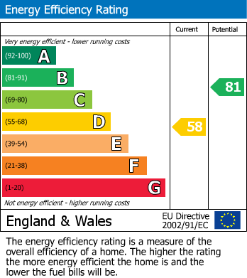 EPC for Colbrook Close, Hayes