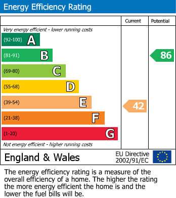 EPC for Dukes Avenue, Northolt