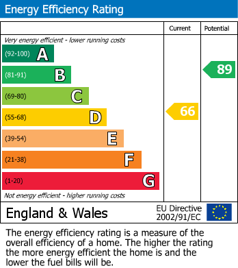 EPC for Raynton Drive, Hayes