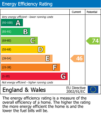 EPC for Minet Drive, Hayes