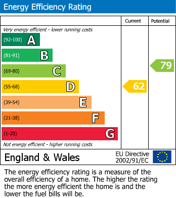 EPC for Gainsborough Road, Hayes