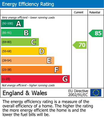 EPC for Harvey Road, Uxbridge