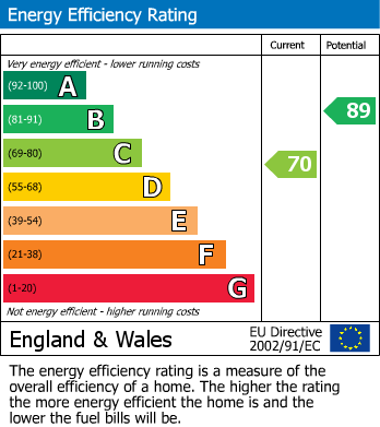 EPC for Coulter Close, Hayes