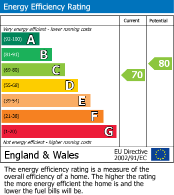 EPC for Kingshill Avenue, Northolt